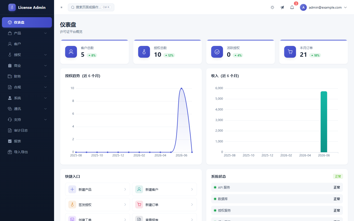 LicenseManager 管理后台仪表盘：授权趋势、收入统计与系统状态一览